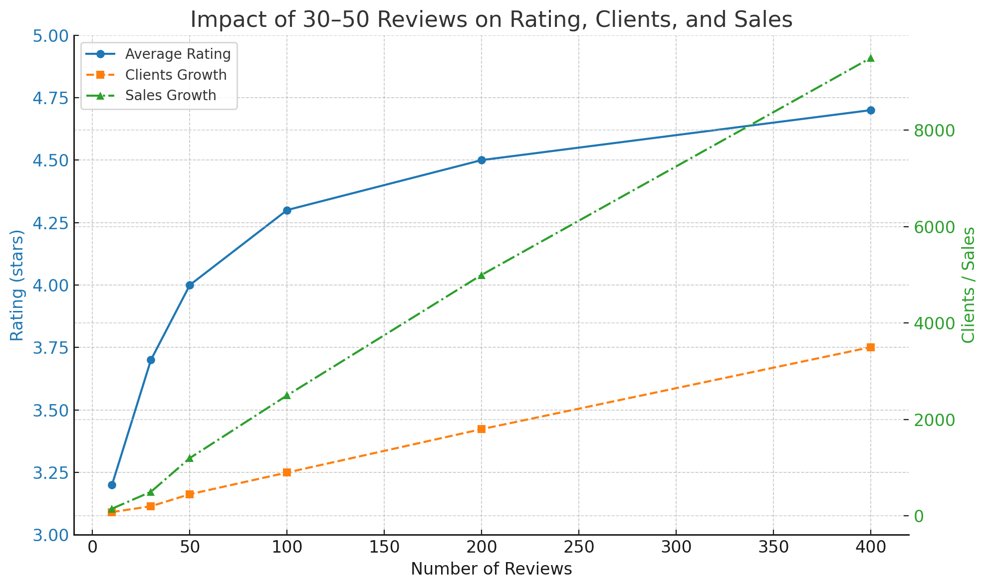 Impact of reviews on rating, clients and sales